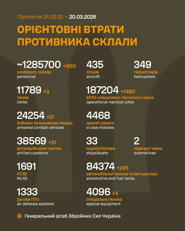 Втрати росіян в Україні перевалили за 1 285 700
