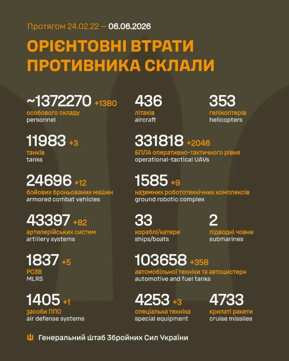 Сили оборони ліквідували 1380 окупантів: Генштаб про втрати ворога 6 червня
